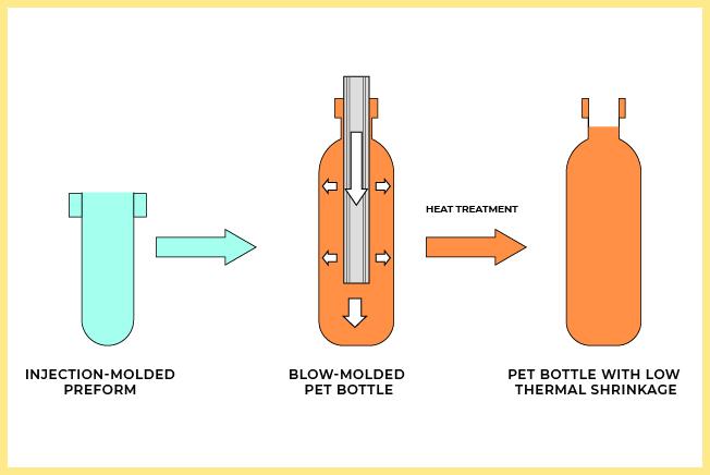 How a PET bottle is manufactured